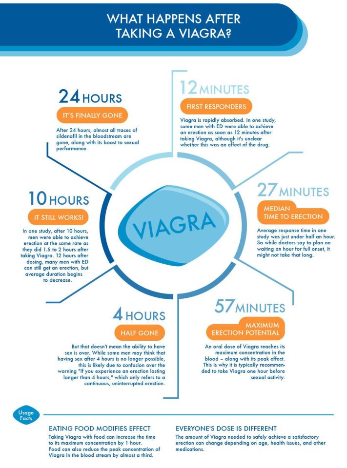 This is how Viagra affects the body over a 24-hour period